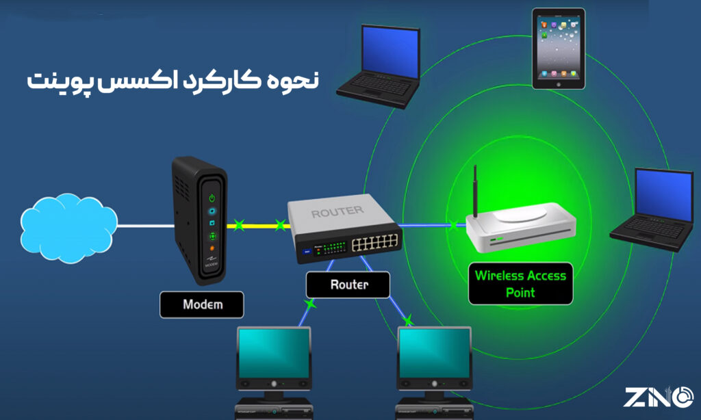 اکسس پوینت چیست؟ | راهنمای کامل خرید اکسس پوینت 1 نحوه کارکرد اکسس پوینت